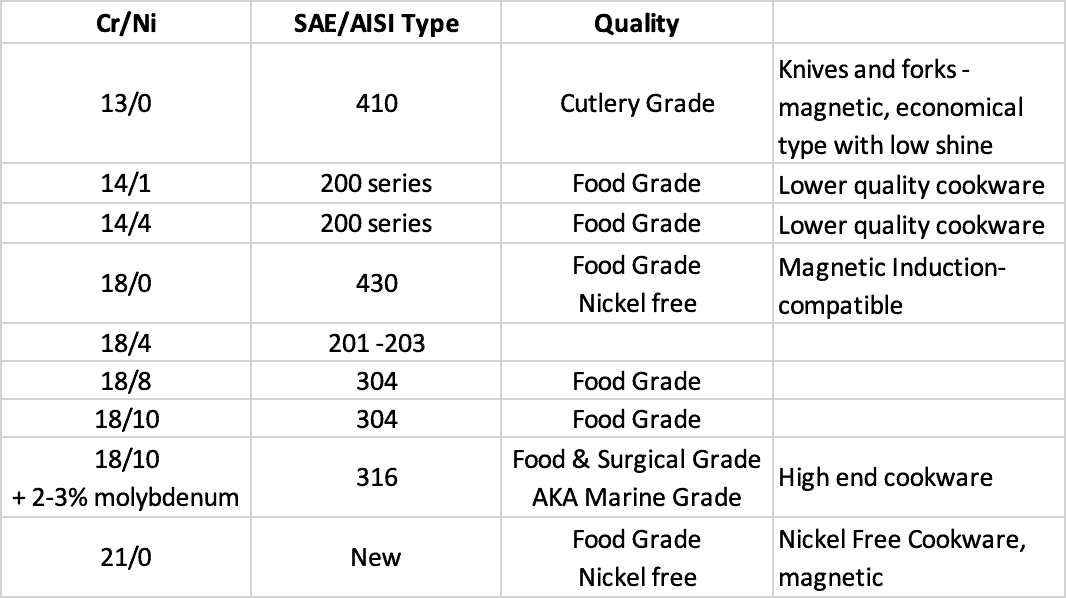 list of food grade stainless steel cookware markings