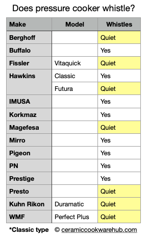 Table of pressure cooker makes and models rated by whether they whistle or they are 'quiet' types