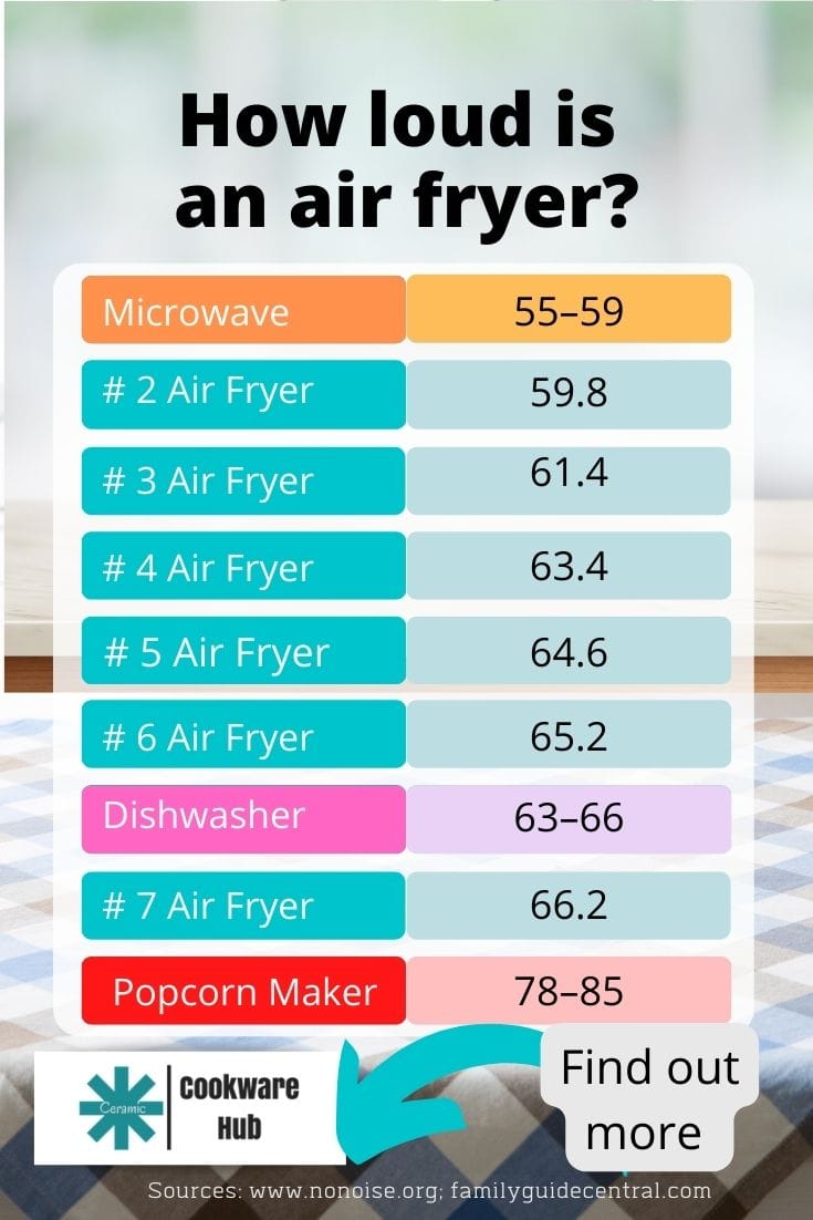 Are air fryers loud, what are the quieter ones. Infographic showing how air fryers compare with other kitchen appliances for noise level or decibels