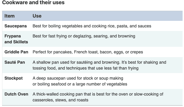 List of cookware pieces, their descriptions and their uses